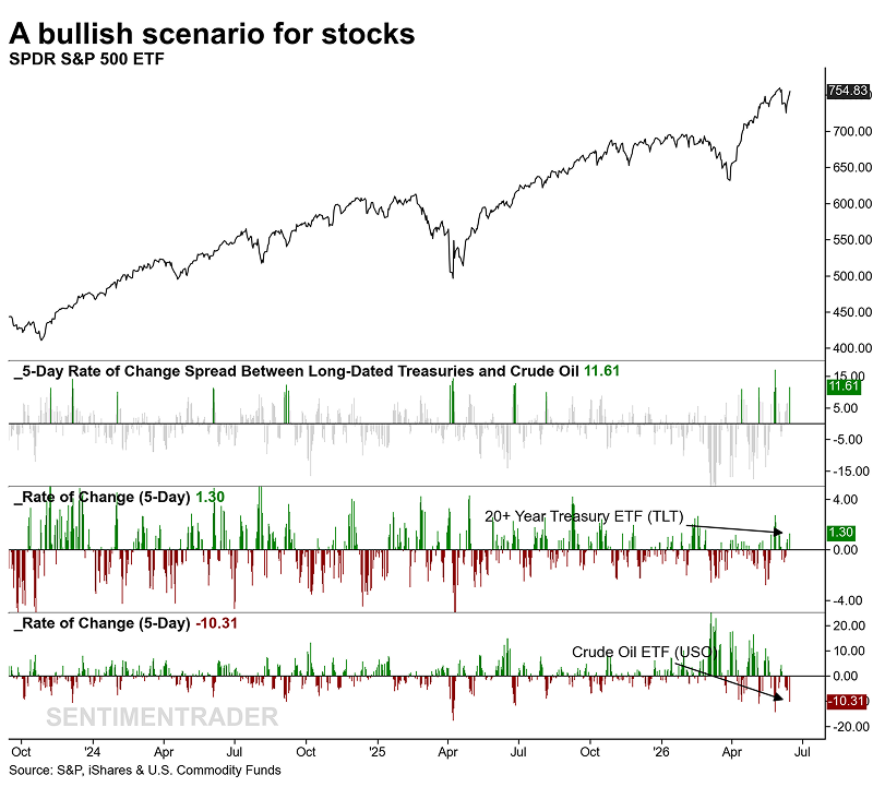 Crude oil and yields signal a bullish scenario for stocks again