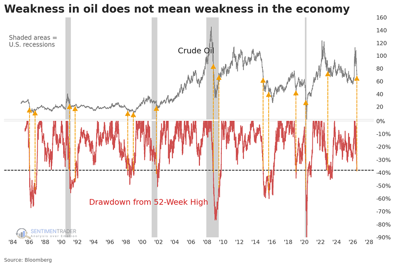 Crude oil has fallen significantly from its high