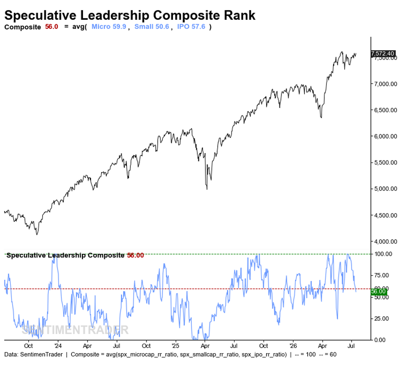 Speculative leadership slips a gear