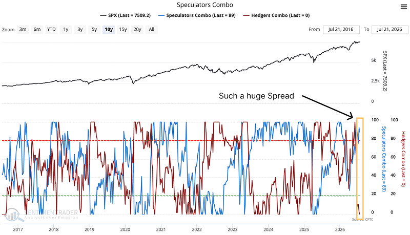 Hedgers hit zero while speculators sit near 90
